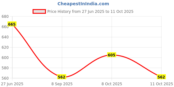 flipkart.com sri varahi new cotton CPMS_38 Curtain Fabric sri varahi new cotton Price History Graph from 27 Jun 2025 to 11 Oct 2025