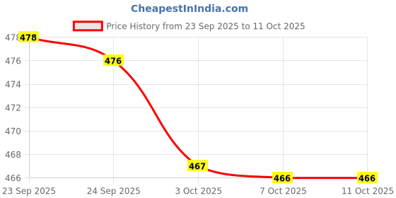 flipkart.com CPOWER 100 W SuperVOOC 8 A Wall Charger for Mobile with Detachable Cable Price History Graph from 23 Sep 2025 to 9 Oct 2025
