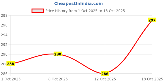 flipkart.com CPOWER 45 W SuperVOOC 5.4 A Wall Charger for Mobile with Detachable Cable Price History Graph from 1 Oct 2025 to 12 Oct 2025