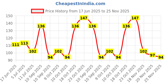 flipkart.com cpr enterprises Maroon Polyester Area Rug cpr enterprises Price History Graph from 17 Jun 2025 to 25 Nov 2025