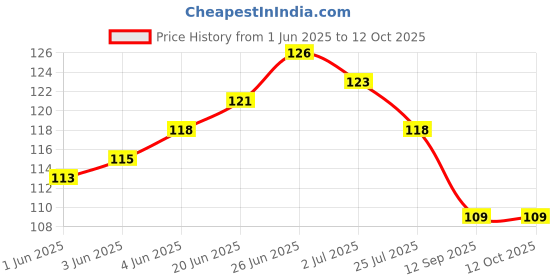 flipkart.com cpr enterprises Red Polyester Area Rug cpr enterprises Price History Graph from 1 Jun 2025 to 12 Oct 2025