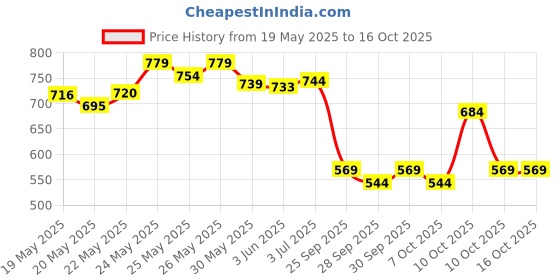 flipkart.com viral shopping CPS14 Reverse Car Safety System Silver Color Maruti WagonR Parking Sensor viral shopping Price History Graph from 19 May 2025 to 16 Oct 2025