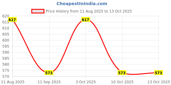 flipkart.com sri varahi new cotton CPS_29 Curtain Fabric sri varahi new cotton Price History Graph from 11 Aug 2025 to 13 Oct 2025