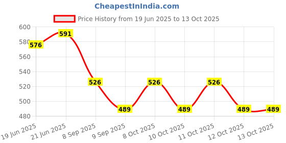 flipkart.com sri varahi new cotton CPS_55 Curtain Fabric sri varahi new cotton Price History Graph from 19 Jun 2025 to 12 Oct 2025