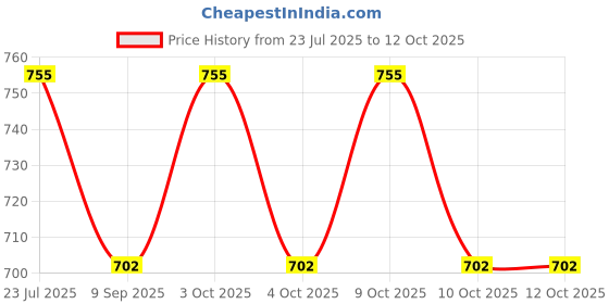 flipkart.com muskaninfotech CPU Cooling Fan Cooler for HP for Pavilion G6-2000 PC 4 Pin 4-Wire Handheld Data Collector muskaninfotech Price History Graph from 23 Jul 2025 to 9 Oct 2025