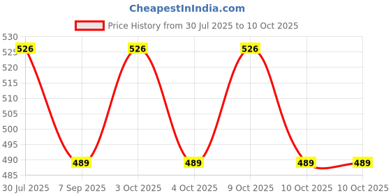 flipkart.com muskaninfotech CPU Cooling Fan for asus K55 K55A K55X K55V X55 X55A X55U X55C CPU Fan Handheld Data Collector muskaninfotech Price History Graph from 30 Jul 2025 to 10 Oct 2025