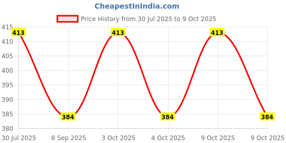 flipkart.com muskaninfotech CPU Cooling Fan for for Inspiron 13-7373 7370 I7373 I7370 Series P/N DJFK0 Handheld Data Collector muskaninfotech Price History Graph from 30 Jul 2025 to 9 Oct 2025