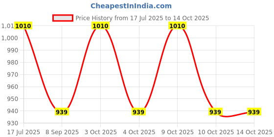 flipkart.com muskaninfotech CPU Cooling Fan for Hp Compaq Cq43 Cq57 G43 G57 Hp430 Hp431 Hp435 Hp436 Handheld Data Collector muskaninfotech Price History Graph from 17 Jul 2025 to 13 Oct 2025