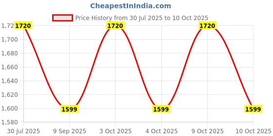 flipkart.com muskaninfotech CPU Cooling Fan for Hp Cq43 Cq57 G43 G57 Hp430 Hp431 Hp435 Hp436 Handheld Data Collector muskaninfotech Price History Graph from 30 Jul 2025 to 9 Oct 2025