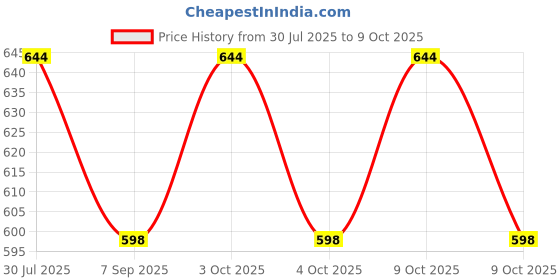 flipkart.com muskaninfotech CPU Cooling Fan for hp g72 cq72 g62 Fan 606013-001 612354-001 Handheld Data Collector muskaninfotech Price History Graph from 30 Jul 2025 to 9 Oct 2025