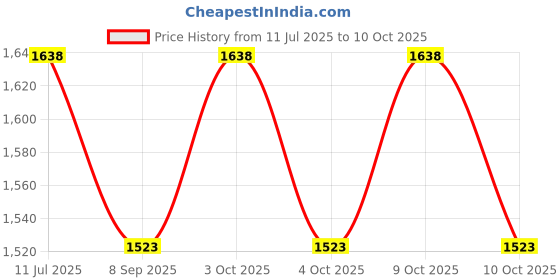 flipkart.com muskaninfotech CPU Cooling Fan for HP Pavilion 15D 14D 240G2 245G2 250G2 255G2 PN 747267-001 Handheld Data Collector muskaninfotech Price History Graph from 11 Jul 2025 to 10 Oct 2025