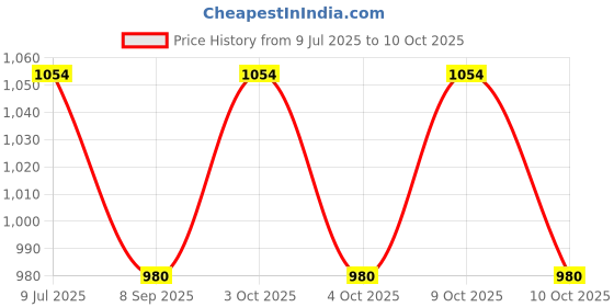 flipkart.com muskaninfotech CPU Cooling Fan for hp probook 430 g2 430-g2 CPU Fan p/n 768199-001 Handheld Data Collector muskaninfotech Price History Graph from 9 Jul 2025 to 10 Oct 2025