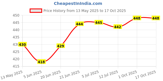 flipkart.com cpv crafts 1 L Earthenware Water Jug cpv crafts Price History Graph from 13 May 2025 to 15 Oct 2025