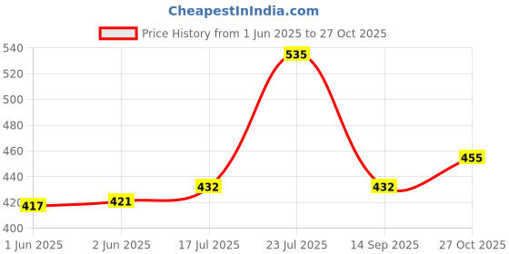 flipkart.com cpv crafts 1.5 L Terracotta Water Jug cpv crafts Price History Graph from 1 Jun 2025 to 27 Oct 2025