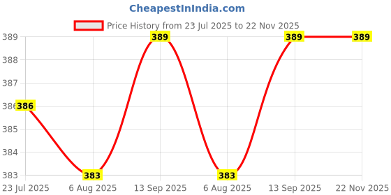 flipkart.com cpv crafts Curry Pan 20 cm diameter 1.5 L capacity cpv crafts Price History Graph from 23 Jul 2025 to 22 Nov 2025