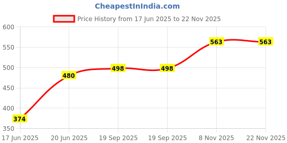 flipkart.com cpv crafts Curry Pan 9 cm diameter 3 L capacity cpv crafts Price History Graph from 17 Jun 2025 to 22 Nov 2025