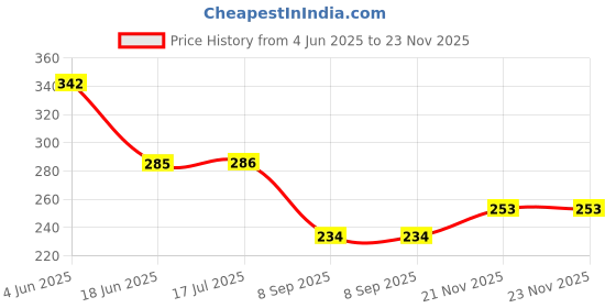 flipkart.com filfora CPVC Tee Pipes and Fitting Systems (1 Inch/25 mm) - Pack of 3 Hose Connector filfora Price History Graph from 4 Jun 2025 to 23 Nov 2025