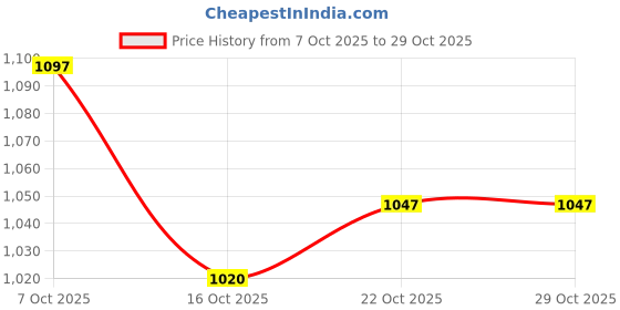 flipkart.com casago CQ-6010E Anti Theft Brake Clutch Pedal Lock Car Auto Accelerator Lock Universal Gear Lock casago Price History Graph from 7 Oct 2025 to 29 Oct 2025