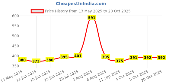flipkart.com cqz (Pack of 2) Premium Glass Beer Mugs with Handle , Crystal Clear Glass Beer Mug Glass Set Beer Mug cqz Price History Graph from 13 May 2025 to 19 Oct 2025