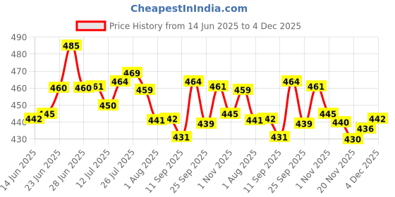 flipkart.com cqz (Pack of 6) 6PC ES5103 Glass Set Water/Juice Glass cqz Price History Graph from 14 Jun 2025 to 4 Dec 2025