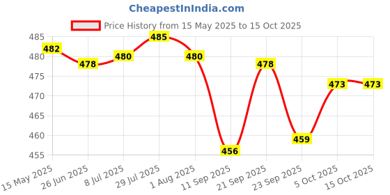 flipkart.com cqz (Pack of 6) Perfect for ServingA Scotch, Whiskey or Mixed Drinks(pack of 6,300 ml ) Glass Set Whisky Glass cqz Price History Graph from 15 May 2025 to 15 Oct 2025