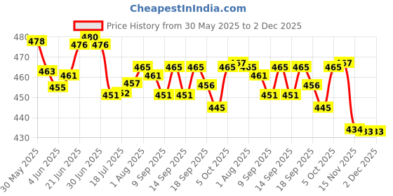 flipkart.com cqz (Pack of 6) Royal Look Rajwadi Style Golden Rim Whiskey Glasses Set Of 6, 350 Ml Glass Set Water/Juice Glass cqz Price History Graph from 30 May 2025 to 1 Dec 2025