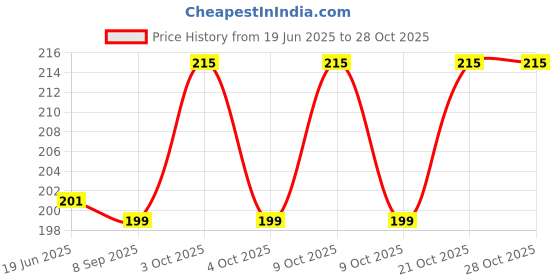 flipkart.com ambala walle cr-01 Locking Carabiner ambala walle Price History Graph from 19 Jun 2025 to 28 Oct 2025