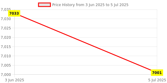 flipkart.com cuckoo CR-0675F Multi-functional Micom Rice Cooker & Warmer Electric Rice Cooker with Steaming Feature cuckoo Price History Graph from 3 Jun 2025 to 5 Jul 2025