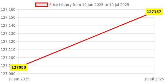 flipkart.com creality CR-10 Max 3D Printer creality Price History Graph from 19 Jun 2025 to 10 Jul 2025