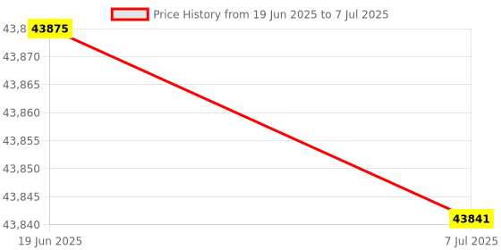 flipkart.com creality CR-10 Smart 3D Printer Auto Bed Leveling FDM Printer 3D Printer creality Price History Graph from 19 Jun 2025 to 7 Jul 2025