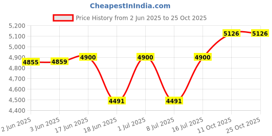 flipkart.com cuckoo CR-1055 Electric Rice Cooker with Steaming Feature cuckoo Price History Graph from 2 Jun 2025 to 24 Oct 2025
