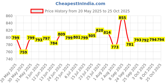 flipkart.com kurvo CR-106 Side Handle Flush Tank kurvo Price History Graph from 20 May 2025 to 24 Oct 2025