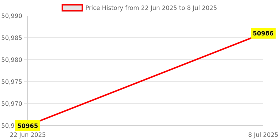 flipkart.com creality CR-10S Pro 3D Printer creality Price History Graph from 22 Jun 2025 to 8 Jul 2025