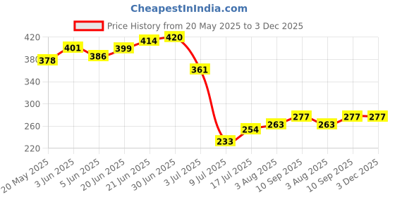flipkart.com panasonic CR-123AW/1BE Photo Lithium Battery panasonic Price History Graph from 20 May 2025 to 3 Dec 2025