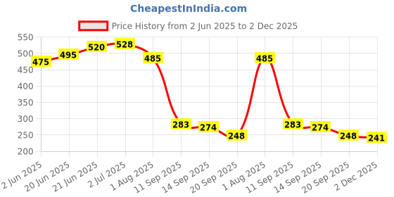 flipkart.com panasonic CR-1620/5BE Lithium Coin- Pack of 5Battery panasonic Price History Graph from 2 Jun 2025 to 2 Dec 2025