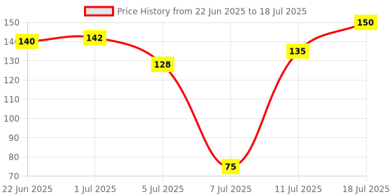 flipkart.com flysmart CR 2025 3V Micro Lithium Button Coin Cell - Pack of 5 Battery flysmart Price History Graph from 22 Jun 2025 to 18 Jul 2025
