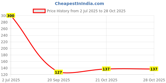 flipkart.com satnam stores CR 2032 BATTERY LITHIUM TABLET SIZE FOR MOTHERBOARDBattery satnam stores Price History Graph from 2 Jul 2025 to 28 Oct 2025