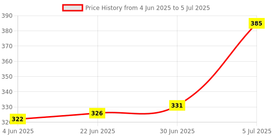 flipkart.com dr viksons CR 2032 COIN CELL For All Glucometer keyfobs, Scales,(Pack of 10) Glucometer dr viksons Price History Graph from 4 Jun 2025 to 5 Jul 2025
