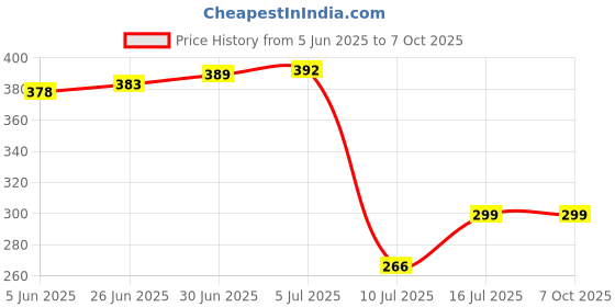 flipkart.com dawnrays Cr 2032 Coin Cell Made in Japan LithiumFor Airtag Car Key Battery dawnrays Price History Graph from 5 Jun 2025 to 6 Oct 2025