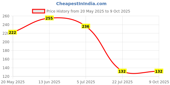 flipkart.com flysmart CR 20323V Micro Lithium Button Coin Cell - Pack of 5 BatteriesBattery flysmart Price History Graph from 20 May 2025 to 8 Oct 2025