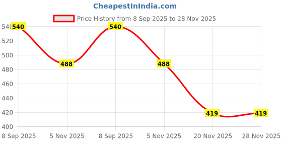 flipkart.com radion Cr-7 blue football 12 pannel 001 best quality Football - Size: 5 radion Price History Graph from 8 Sep 2025 to 27 Nov 2025