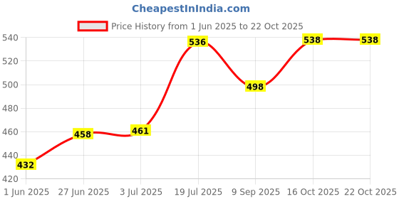 flipkart.com nice CR 7 Blue Football With Air Pump Free Football - Size: 5 nice Price History Graph from 1 Jun 2025 to 22 Oct 2025