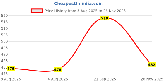 flipkart.com dibaco sports CR-7 Red&Black 3 PLY Football - Size: 5 dibaco sports Price History Graph from 3 Aug 2025 to 26 Nov 2025