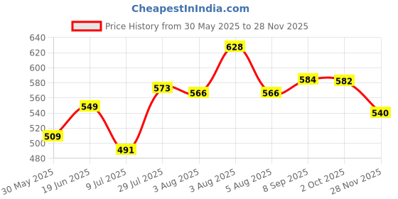 flipkart.com kli CR-7 RONALDO BLACK/RED FOOTBALL WHIE PUMP Football - Size: 5 kli Price History Graph from 30 May 2025 to 28 Nov 2025