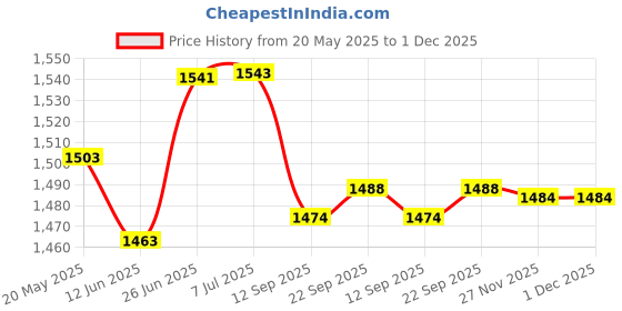 flipkart.com bluejack c@r bed@145 Locking Carabiner bluejack Price History Graph from 20 May 2025 to 30 Nov 2025