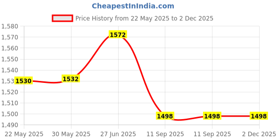 flipkart.com bluejack c@r bed@952 Locking Carabiner bluejack Price History Graph from 22 May 2025 to 2 Dec 2025