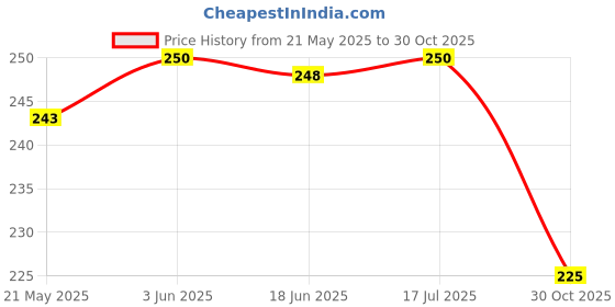 flipkart.com cr creation Baby Dry Sheet cr creation Price History Graph from 21 May 2025 to 30 Oct 2025