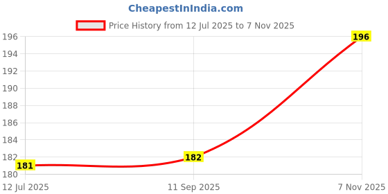 flipkart.com cr creation Cotton Baby Bed Protecting Mat cr creation Price History Graph from 12 Jul 2025 to 7 Nov 2025