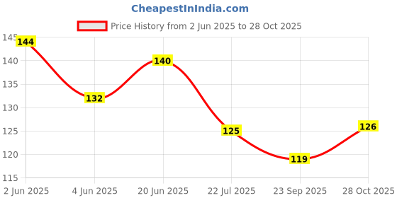 flipkart.com cr creation Cotton Cushions & Pillows Cover cr creation Price History Graph from 2 Jun 2025 to 28 Oct 2025