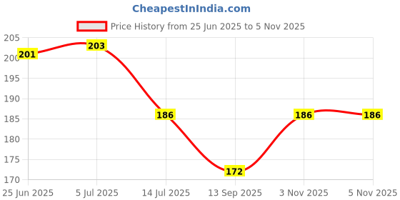 flipkart.com cr creation Cotton Toilet Lid Mat cr creation Price History Graph from 25 Jun 2025 to 5 Nov 2025